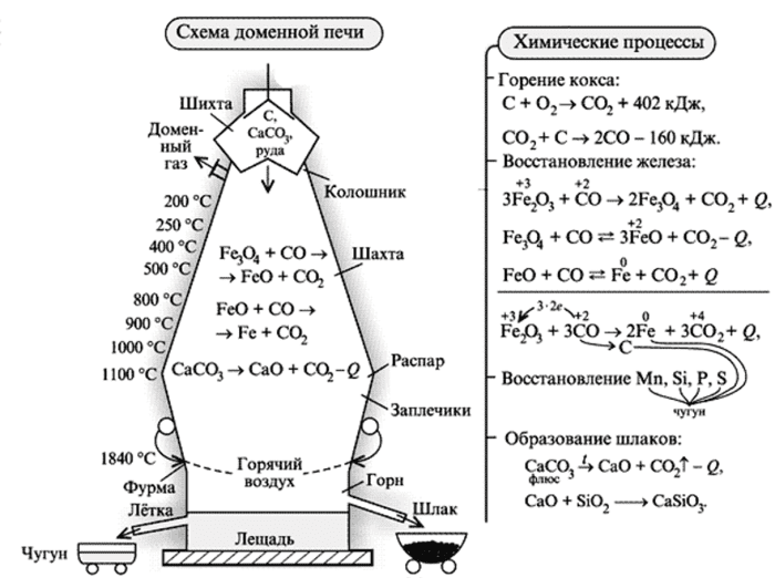 Производство чугуна